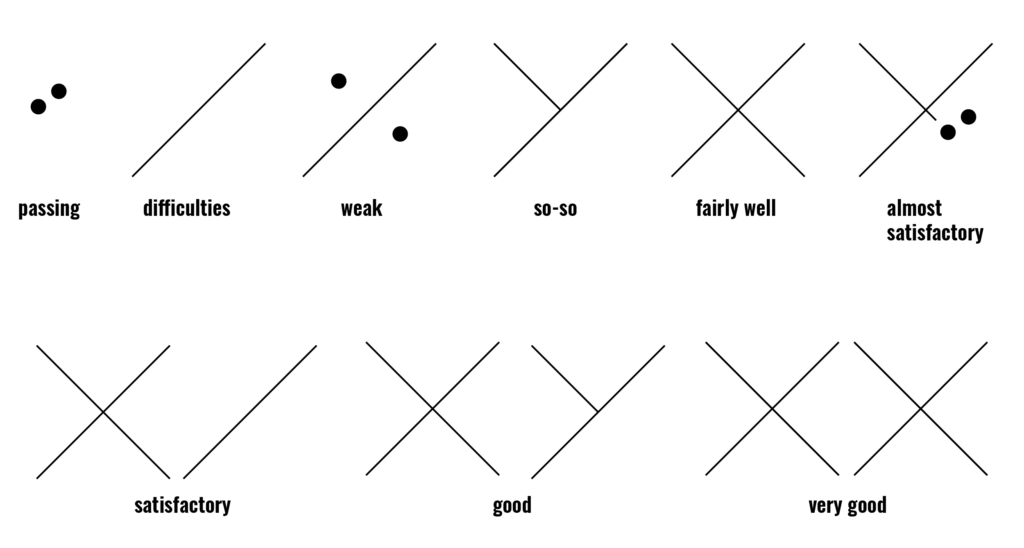diagram of the marks used as symbols for the grades given to parishioners. 